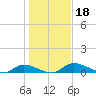 Buffalo Bluff tide chart for Wednesday, December 18, 2024