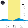Buffalo Bluff tide chart for Sunday, December 1, 2024