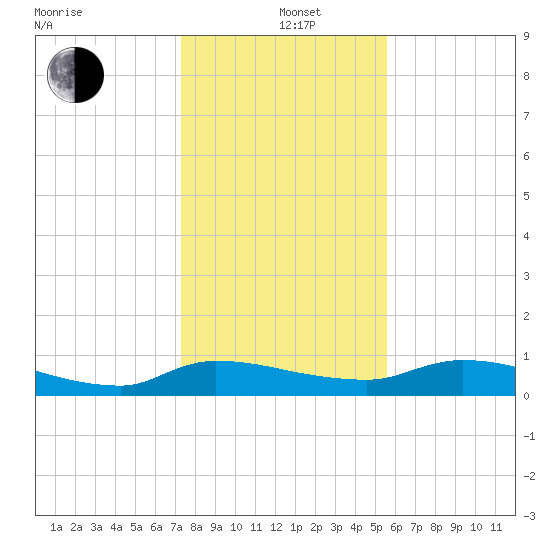Buffalo Bluff tide chart for Sunday, December 22, 2024