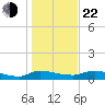 Buffalo Bluff tide chart for Sunday, December 22, 2024
