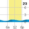 Buffalo Bluff tide chart for Monday, December 23, 2024