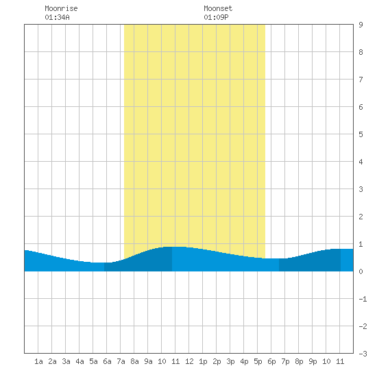 Buffalo Bluff tide chart for Tuesday, December 24, 2024