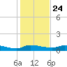 Buffalo Bluff tide chart for Tuesday, December 24, 2024