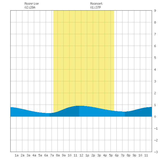 Buffalo Bluff tide chart for Wednesday, December 25, 2024