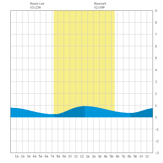 Buffalo Bluff tide chart for Thursday, December 26, 2024