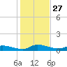 Buffalo Bluff tide chart for Friday, December 27, 2024