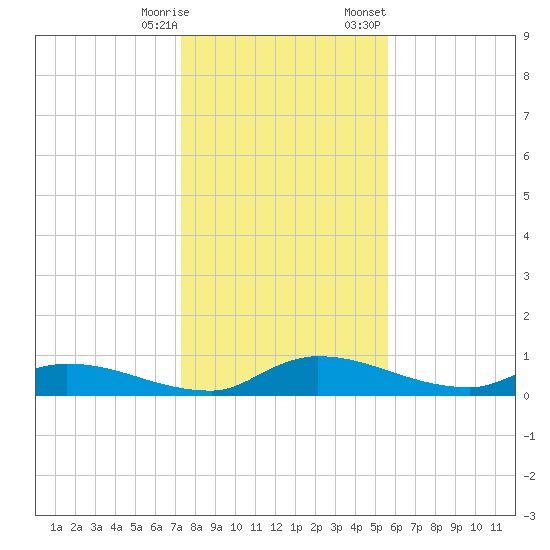 Buffalo Bluff tide chart for Saturday, December 28, 2024