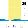 Buffalo Bluff tide chart for Saturday, December 28, 2024