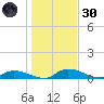 Buffalo Bluff tide chart for Monday, December 30, 2024