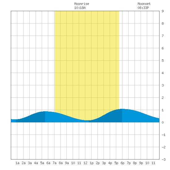 Buffalo Bluff tide chart for Wednesday, December 4, 2024