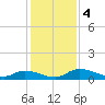 Buffalo Bluff tide chart for Wednesday, December 4, 2024