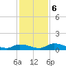 Buffalo Bluff tide chart for Friday, December 6, 2024