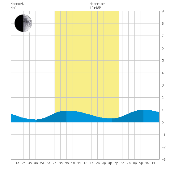 Buffalo Bluff tide chart for Sunday, December 8, 2024