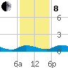 Buffalo Bluff tide chart for Sunday, December 8, 2024