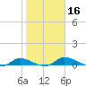 Buffalo Bluff tide chart for Thursday, January 16, 2025
