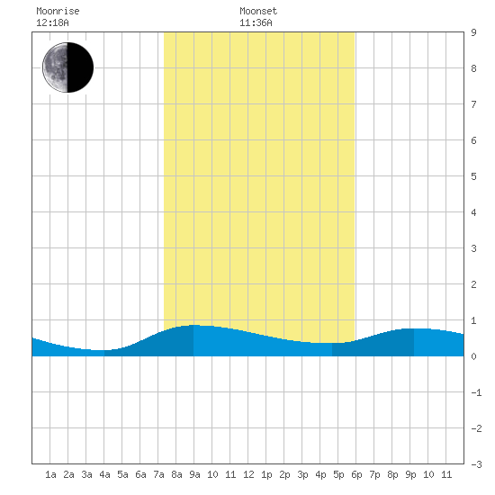 Buffalo Bluff tide chart for Tuesday, January 21, 2025
