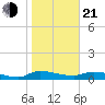 Buffalo Bluff tide chart for Tuesday, January 21, 2025