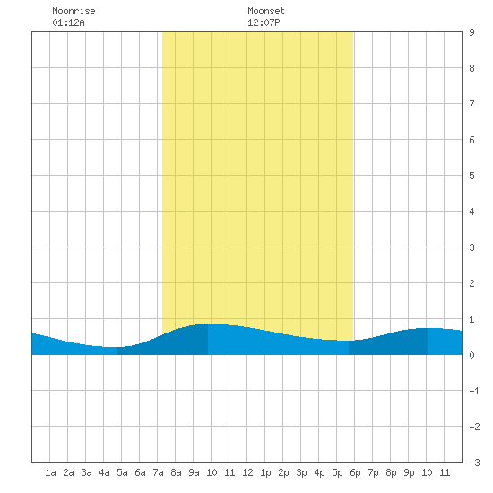 Buffalo Bluff tide chart for Wednesday, January 22, 2025