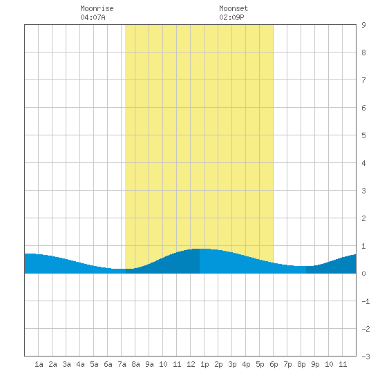 Buffalo Bluff tide chart for Saturday, January 25, 2025