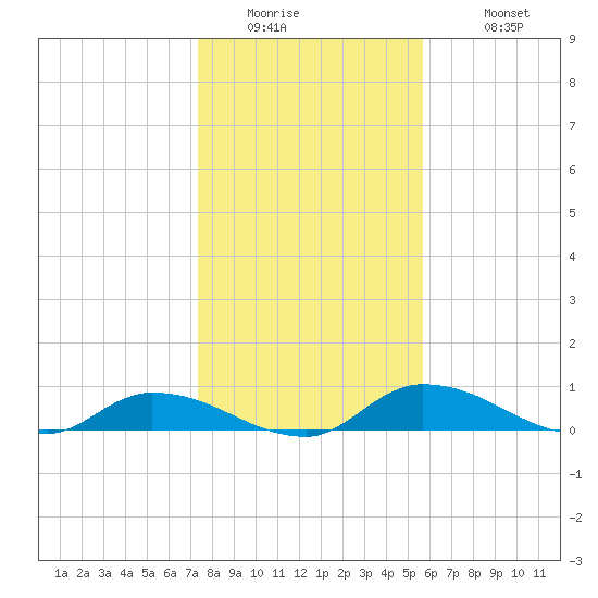 Buffalo Bluff tide chart for Thursday, January 2, 2025