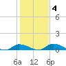 Buffalo Bluff tide chart for Saturday, January 4, 2025