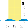 Buffalo Bluff tide chart for Sunday, January 5, 2025