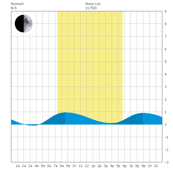 Buffalo Bluff tide chart for Monday, January 6, 2025