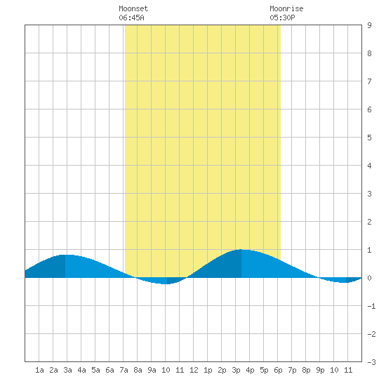 Buffalo Bluff tide chart for Tuesday, February 11, 2025