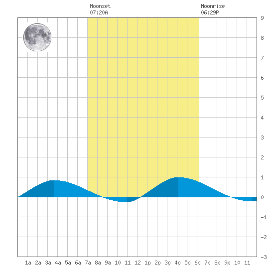 Buffalo Bluff tide chart for Wednesday, February 12, 2025