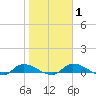Buffalo Bluff tide chart for Saturday, February 1, 2025