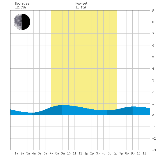 Buffalo Bluff tide chart for Thursday, February 20, 2025