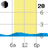 Buffalo Bluff tide chart for Thursday, February 20, 2025