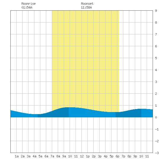 Buffalo Bluff tide chart for Friday, February 21, 2025