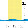 Buffalo Bluff tide chart for Friday, February 21, 2025