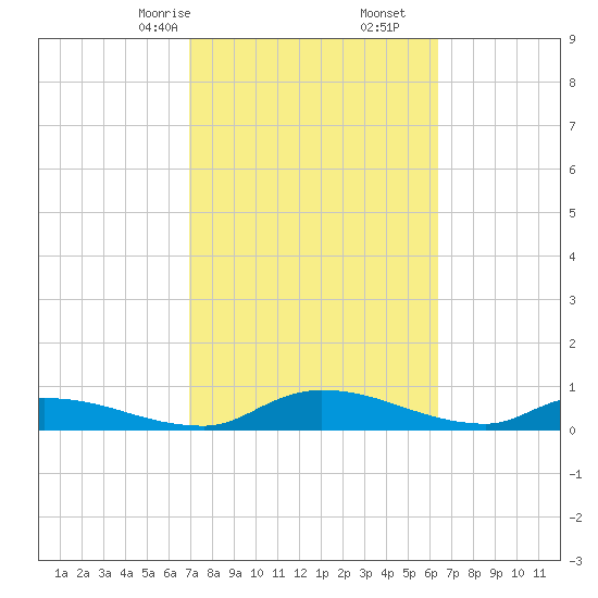 Buffalo Bluff tide chart for Monday, February 24, 2025