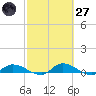 Buffalo Bluff tide chart for Thursday, February 27, 2025