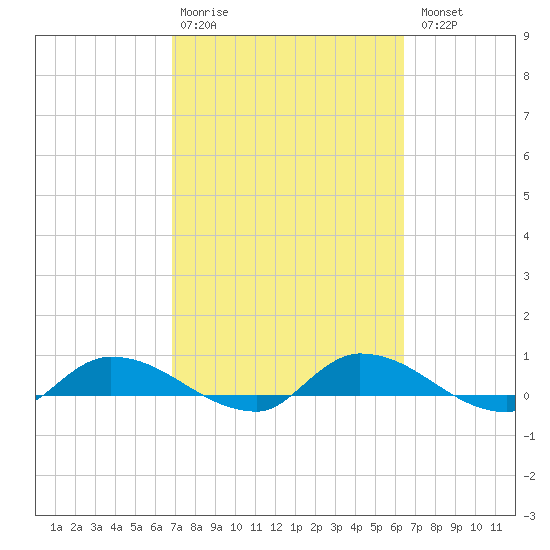 Buffalo Bluff tide chart for Friday, February 28, 2025