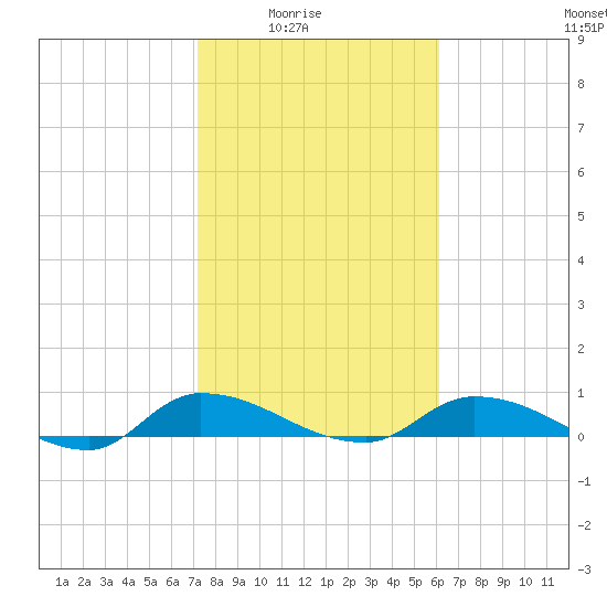Buffalo Bluff tide chart for Monday, February 3, 2025