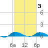 Buffalo Bluff tide chart for Monday, February 3, 2025
