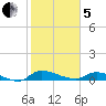 Buffalo Bluff tide chart for Wednesday, February 5, 2025