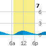 Buffalo Bluff tide chart for Friday, February 7, 2025