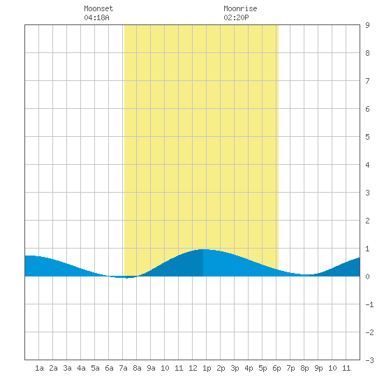Buffalo Bluff tide chart for Saturday, February 8, 2025