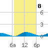 Buffalo Bluff tide chart for Saturday, February 8, 2025