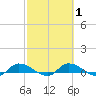 Buffalo Bluff tide chart for Saturday, March 1, 2025