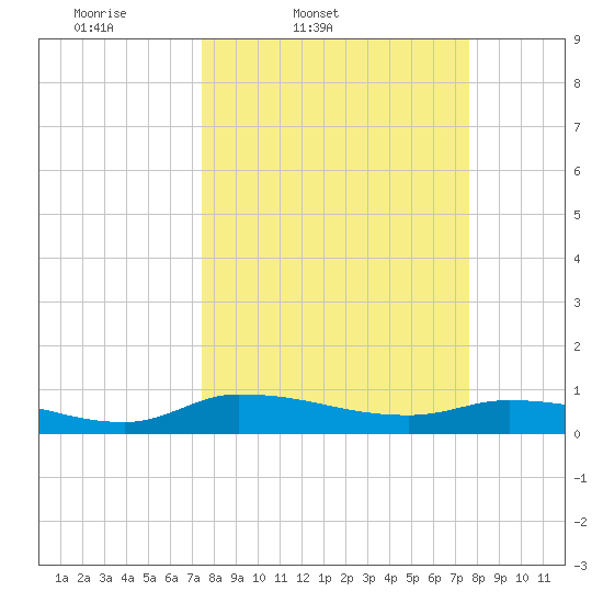 Buffalo Bluff tide chart for Friday, March 21, 2025