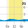 Buffalo Bluff tide chart for Friday, March 21, 2025
