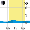 Buffalo Bluff tide chart for Saturday, March 22, 2025