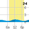 Buffalo Bluff tide chart for Monday, March 24, 2025