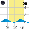 Buffalo Bluff tide chart for Saturday, March 29, 2025