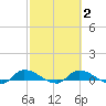 Buffalo Bluff tide chart for Sunday, March 2, 2025